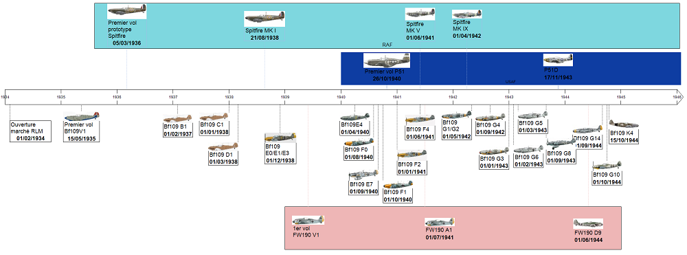 chronologie du Bf109