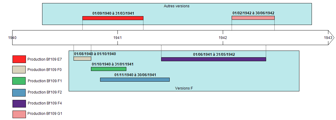 chronologie de production du Bf109 F